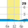 The Narrows, Harris tide chart for Monday, November 29, 2021