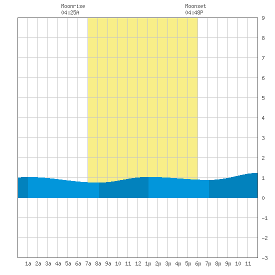 The Narrows, Harris tide chart for Tuesday, November 2, 2021