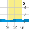 The Narrows, Harris tide chart for Tuesday, November 2, 2021