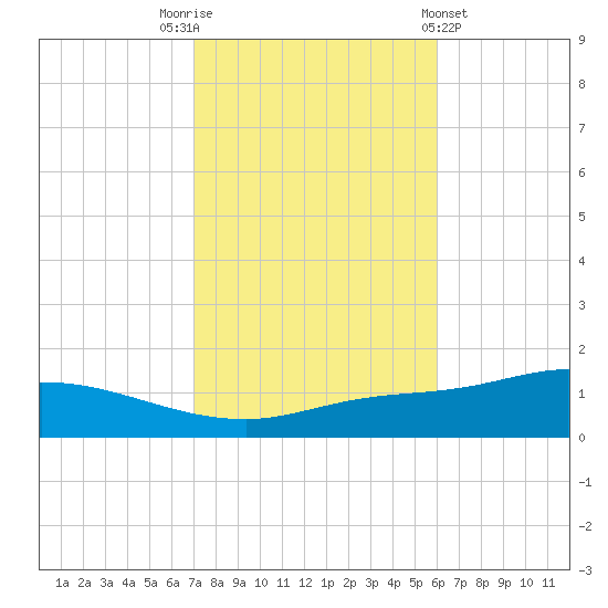 The Narrows, Harris tide chart for Wednesday, November 3, 2021