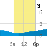 The Narrows, Harris tide chart for Wednesday, November 3, 2021