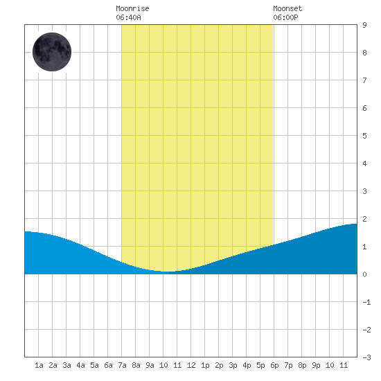 The Narrows, Harris tide chart for Thursday, November 4, 2021