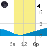 The Narrows, Harris tide chart for Thursday, November 4, 2021