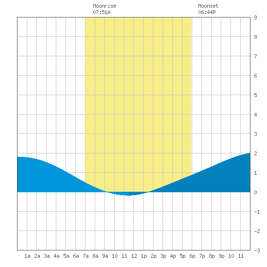 The Narrows, Harris tide chart for Friday, November 5, 2021