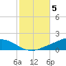 The Narrows, Harris tide chart for Friday, November 5, 2021