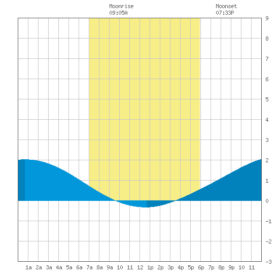 The Narrows, Harris tide chart for Saturday, November 6, 2021