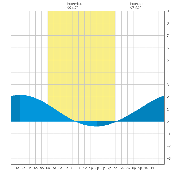 The Narrows, Harris tide chart for Sunday, November 7, 2021