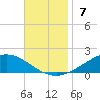 The Narrows, Harris tide chart for Sunday, November 7, 2021