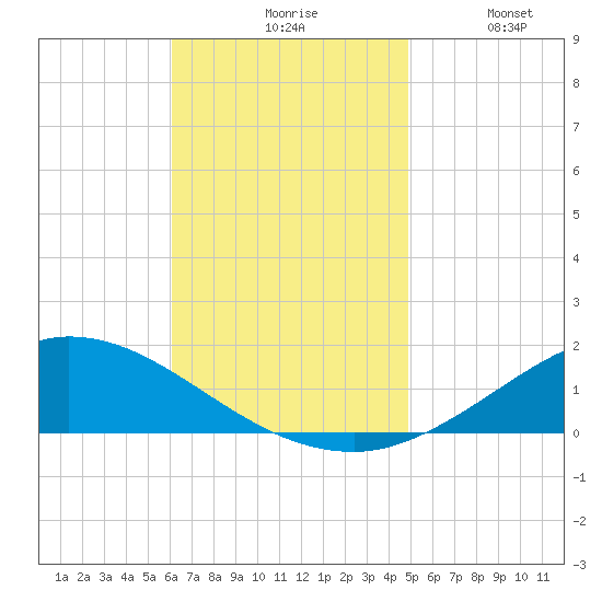 The Narrows, Harris tide chart for Monday, November 8, 2021