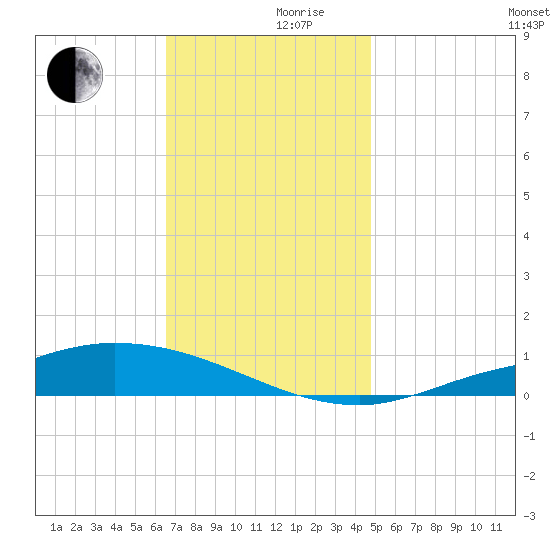 The Narrows, Harris tide chart for Friday, December 10, 2021