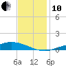 The Narrows, Harris tide chart for Friday, December 10, 2021