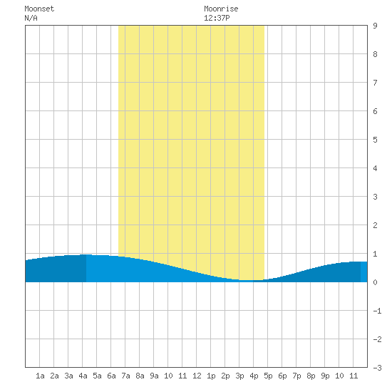 The Narrows, Harris tide chart for Saturday, December 11, 2021