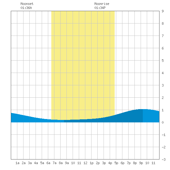 The Narrows, Harris tide chart for Monday, December 13, 2021