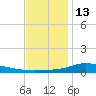 The Narrows, Harris tide chart for Monday, December 13, 2021