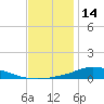 The Narrows, Harris tide chart for Tuesday, December 14, 2021