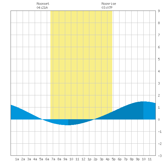 The Narrows, Harris tide chart for Thursday, December 16, 2021