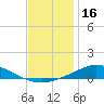 The Narrows, Harris tide chart for Thursday, December 16, 2021