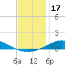 The Narrows, Harris tide chart for Friday, December 17, 2021