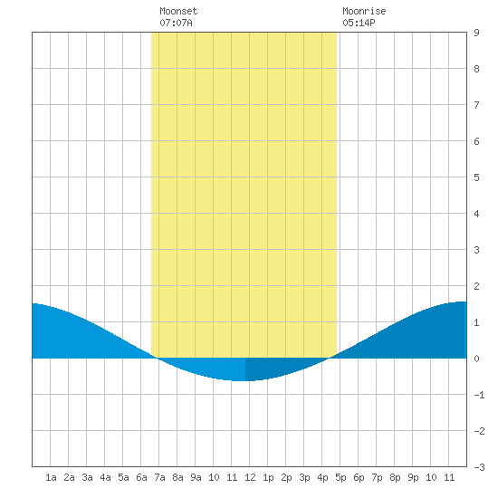 The Narrows, Harris tide chart for Sunday, December 19, 2021