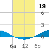 The Narrows, Harris tide chart for Sunday, December 19, 2021