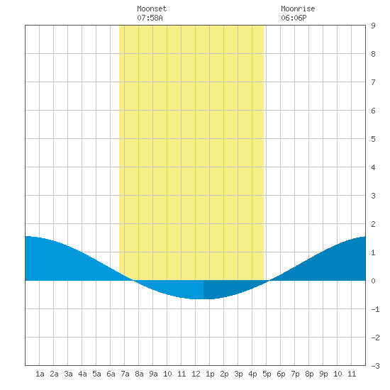 The Narrows, Harris tide chart for Monday, December 20, 2021