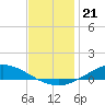 The Narrows, Harris tide chart for Tuesday, December 21, 2021