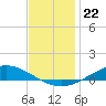 The Narrows, Harris tide chart for Wednesday, December 22, 2021