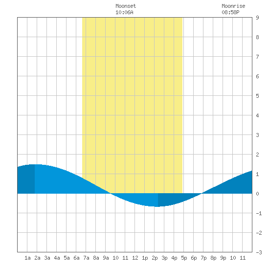 The Narrows, Harris tide chart for Thursday, December 23, 2021