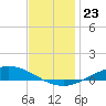 The Narrows, Harris tide chart for Thursday, December 23, 2021