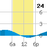 The Narrows, Harris tide chart for Friday, December 24, 2021