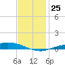 The Narrows, Harris tide chart for Saturday, December 25, 2021
