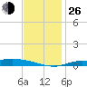 The Narrows, Harris tide chart for Sunday, December 26, 2021
