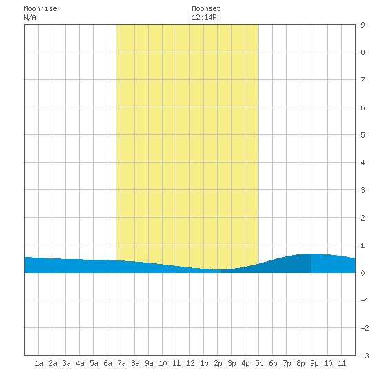 The Narrows, Harris tide chart for Monday, December 27, 2021