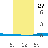 The Narrows, Harris tide chart for Monday, December 27, 2021