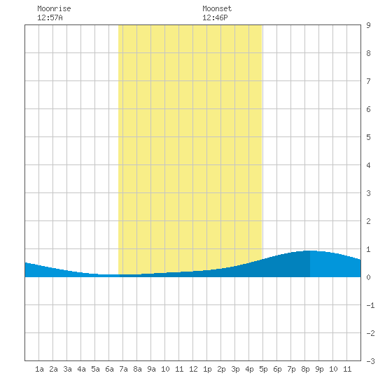 The Narrows, Harris tide chart for Tuesday, December 28, 2021