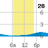 The Narrows, Harris tide chart for Tuesday, December 28, 2021