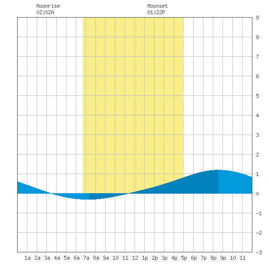The Narrows, Harris tide chart for Wednesday, December 29, 2021