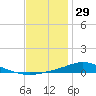 The Narrows, Harris tide chart for Wednesday, December 29, 2021