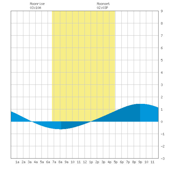 The Narrows, Harris tide chart for Thursday, December 30, 2021