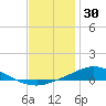 The Narrows, Harris tide chart for Thursday, December 30, 2021