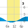 The Narrows, Harris tide chart for Friday, December 3, 2021