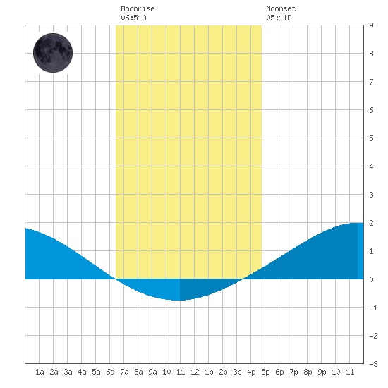 The Narrows, Harris tide chart for Saturday, December 4, 2021