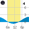 The Narrows, Harris tide chart for Saturday, December 4, 2021