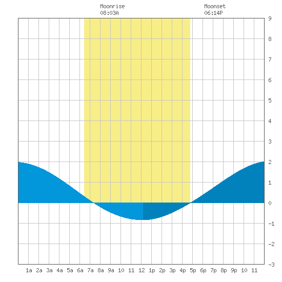 The Narrows, Harris tide chart for Sunday, December 5, 2021