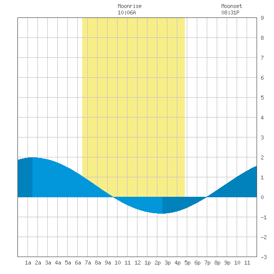 The Narrows, Harris tide chart for Tuesday, December 7, 2021