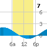 The Narrows, Harris tide chart for Tuesday, December 7, 2021