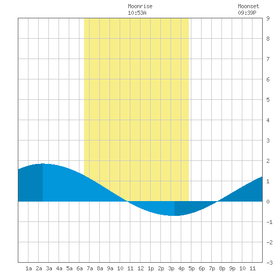 The Narrows, Harris tide chart for Wednesday, December 8, 2021