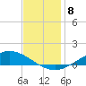 The Narrows, Harris tide chart for Wednesday, December 8, 2021