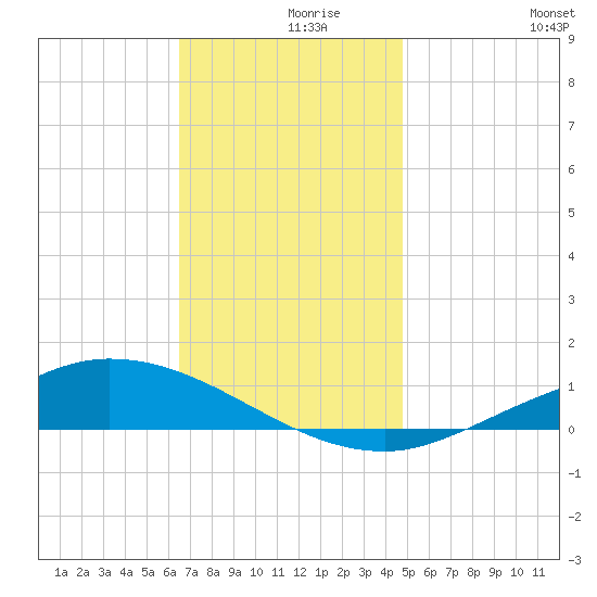 The Narrows, Harris tide chart for Thursday, December 9, 2021