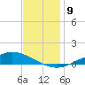 The Narrows, Harris tide chart for Thursday, December 9, 2021